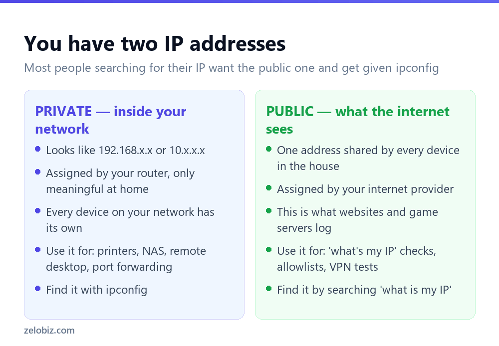 How to Find Your IP Address (You Have Two — Which One?) 2 Comparison of private and public IP addresses and when to use each