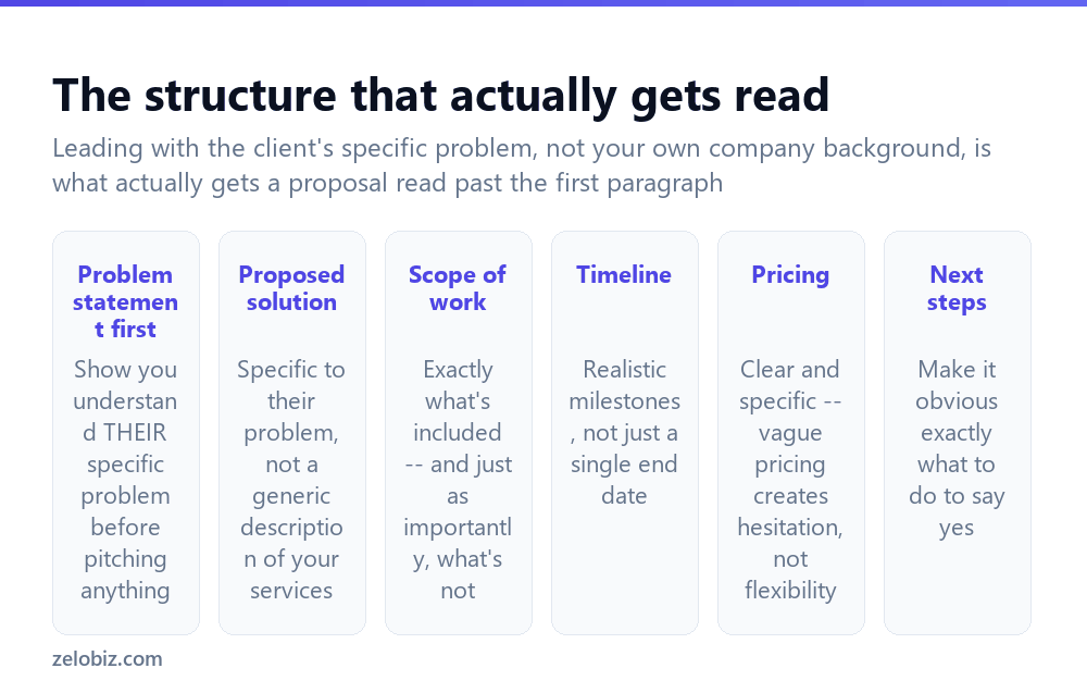 How to Write a Proposal (That Actually Gets Accepted) 2 The structure of a proposal that actually gets read