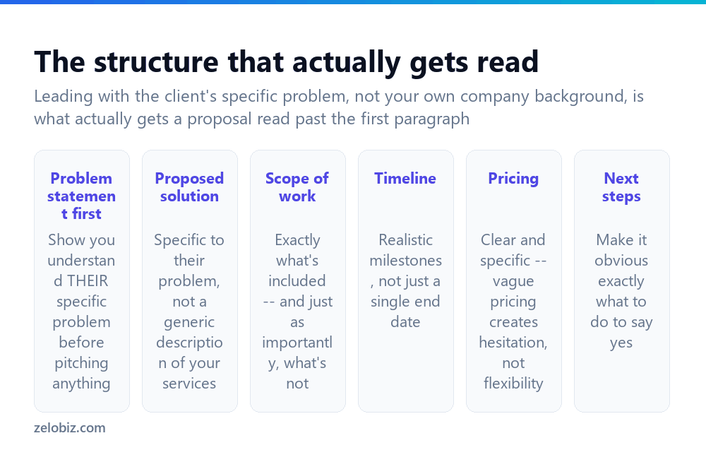 How to Write a Proposal (That Actually Gets Accepted) 2 The structure of a proposal that actually gets read