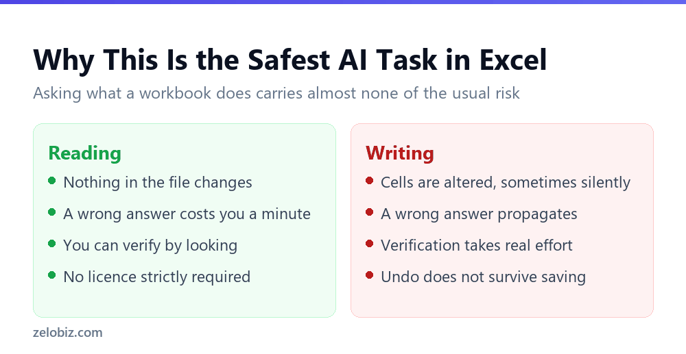 Why reading a spreadsheet with AI is safer than editing one