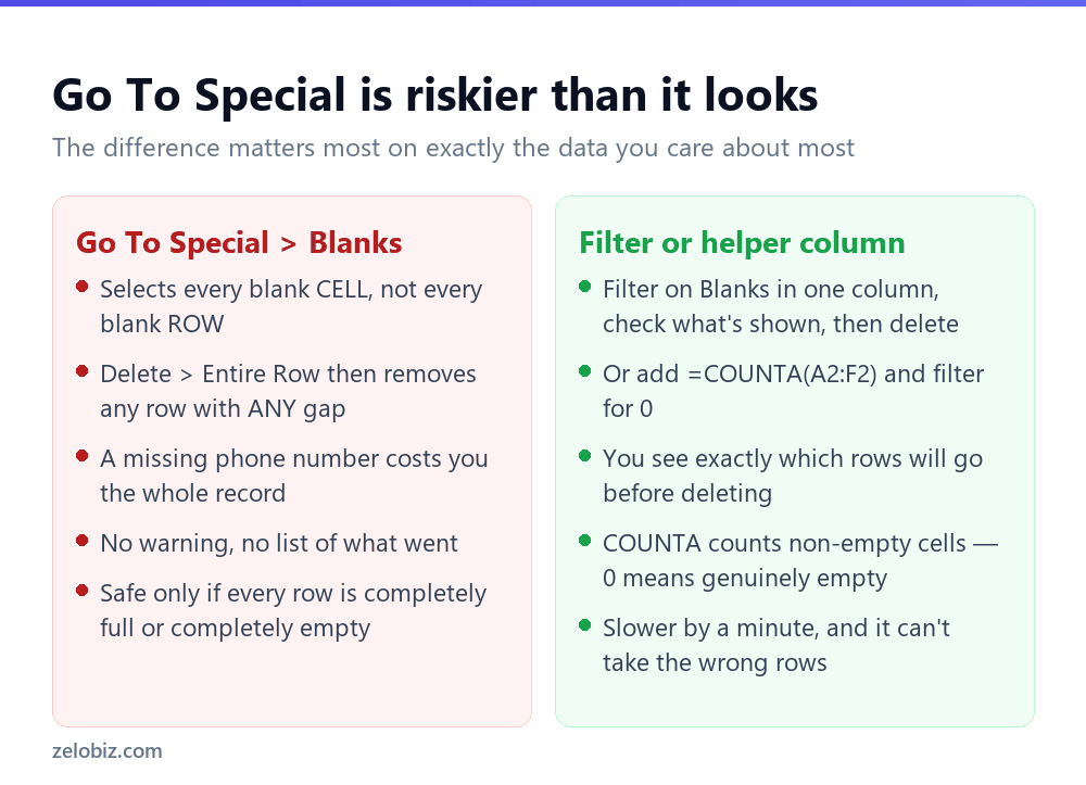 Comparison of Go To Special versus filtering to remove blank rows in Excel