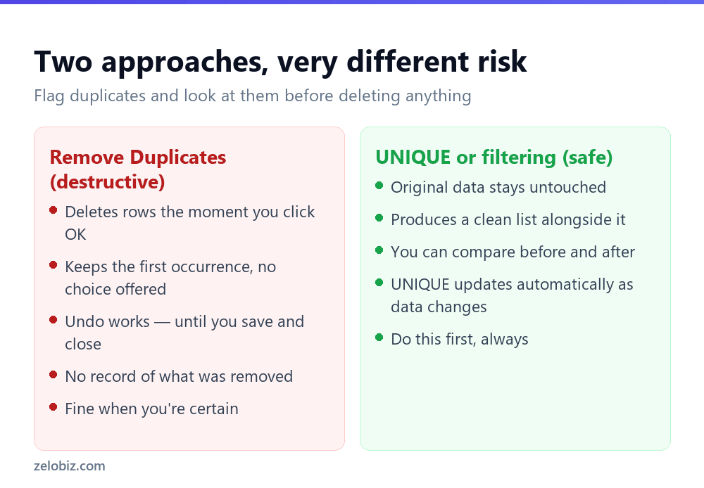 How to Remove Duplicates in Excel (Without Losing Data) 3 Comparison of destructively removing duplicates versus using UNIQUE in Excel