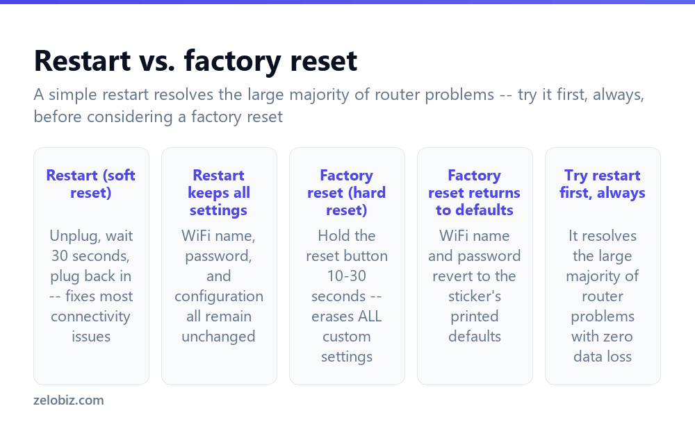 How to Reset a Router (Restart vs. Factory Reset) 2 The difference between restarting and factory resetting a router