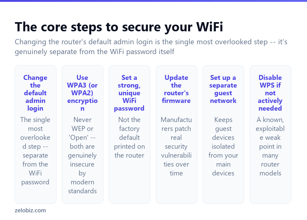 How to Secure Your WiFi (The Steps Most People Skip) 2 The core steps to secure a home WiFi network