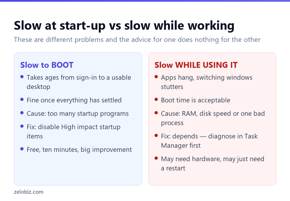 Comparison of a computer that is slow to boot versus slow during use