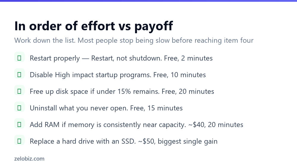 Checklist of steps to speed up a Windows computer ordered by effort versus payoff