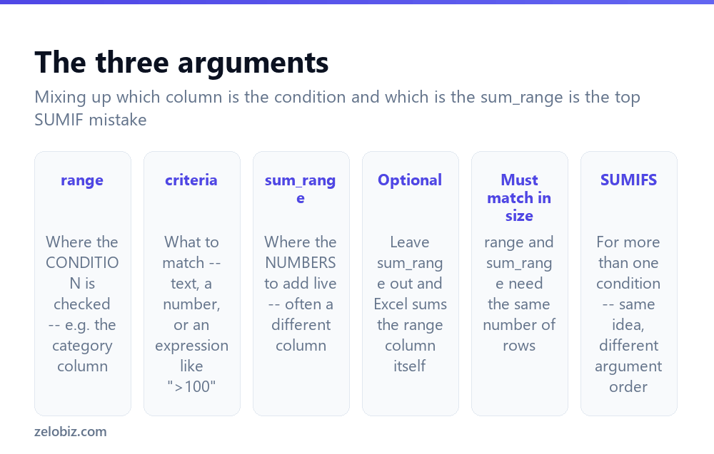 How to Use SUMIF in Excel (Plus SUMIFS for Multiple Conditions) 2 The three arguments of SUMIF in Excel explained