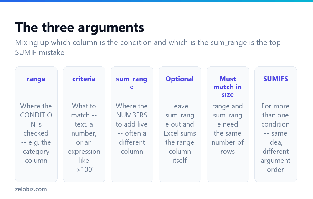 The three arguments of SUMIF in Excel explained