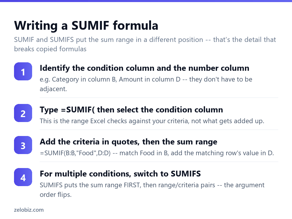 How to Use SUMIF in Excel (Plus SUMIFS for Multiple Conditions) 3 Steps to write a SUMIF formula in Excel