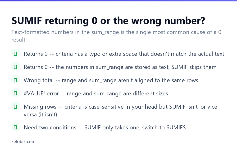 How to Use SUMIF in Excel (Plus SUMIFS for Multiple Conditions) 4 Checklist for fixing SUMIF returning 0 or an incorrect total in Excel