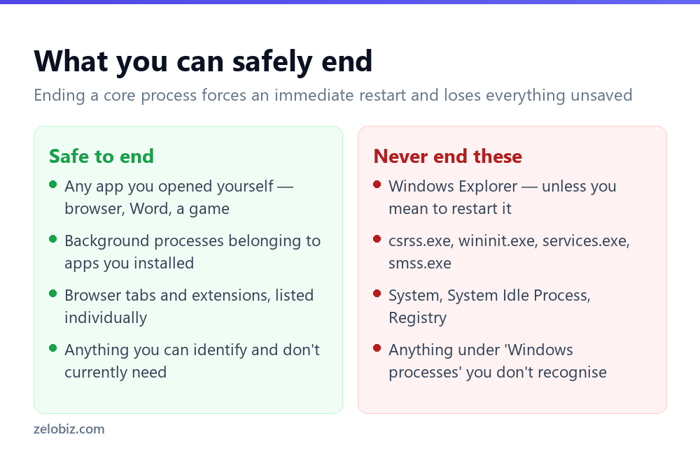 How to Open Task Manager (and What to Do Once It's Open) 3 Comparison of Windows processes that are safe to end versus ones that should never be ended