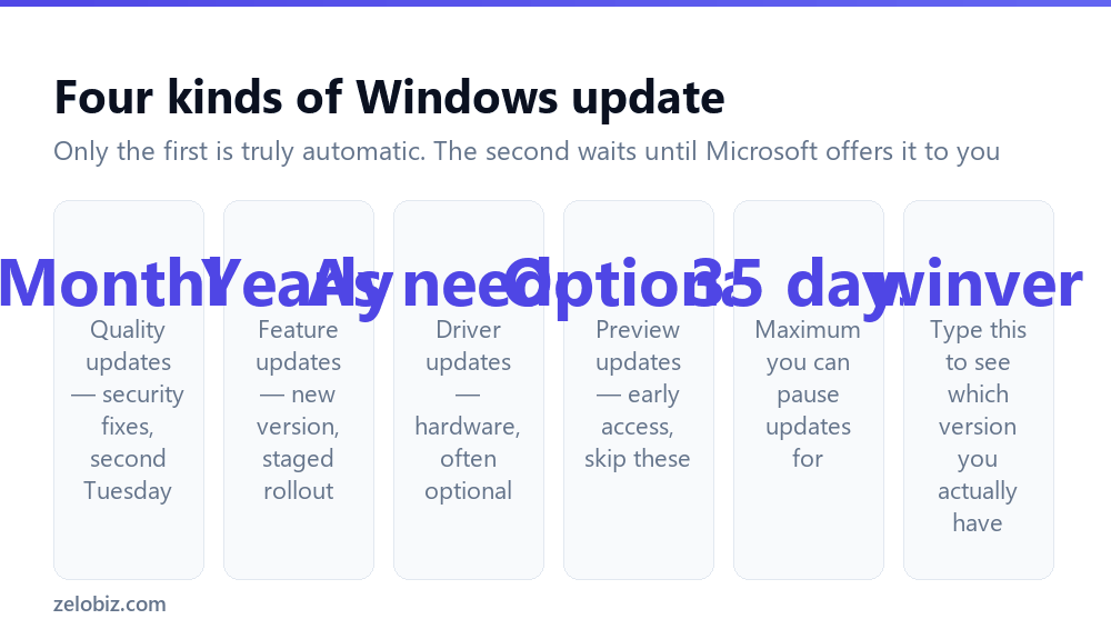 How to Update Windows (And Why 'Up to Date' Can Be Wrong) 2 The four types of Windows update: quality, feature, driver and optional preview updates