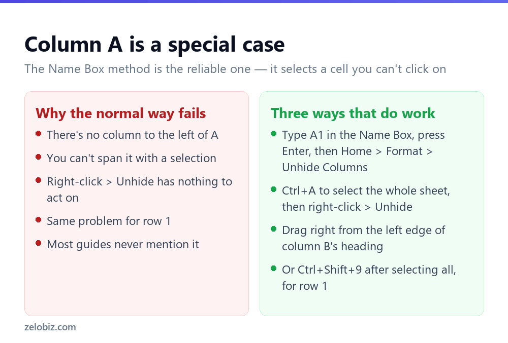 How to Unhide Columns in Excel (Including Column A) 3 Comparison of why unhiding column A fails and the methods that work