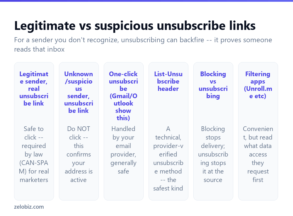 Whether it is safe to click an unsubscribe link, by sender type
