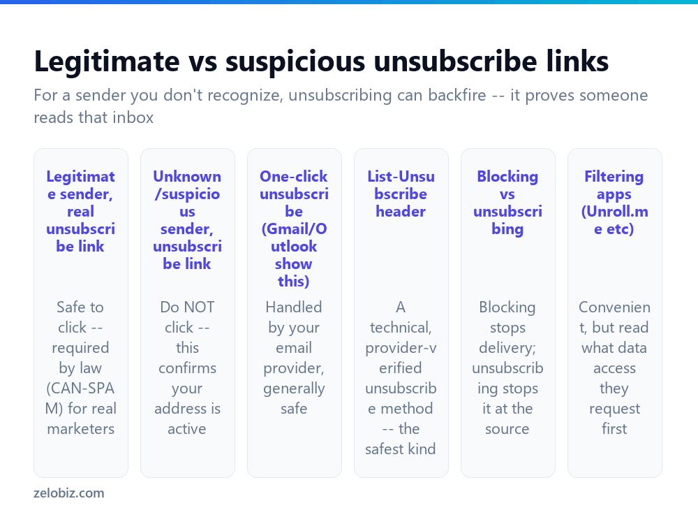How to Unsubscribe From Emails Safely (Without Confirming Spam) 2 Whether it is safe to click an unsubscribe link, by sender type