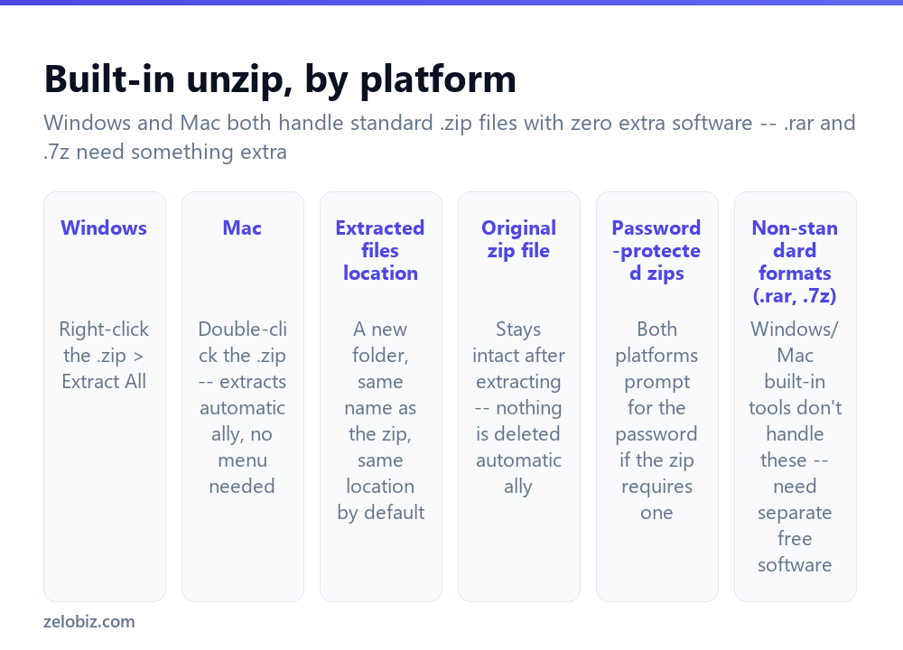 How to Unzip a File (Windows and Mac, No Extra Software) 2 Built-in unzip methods on Windows and Mac