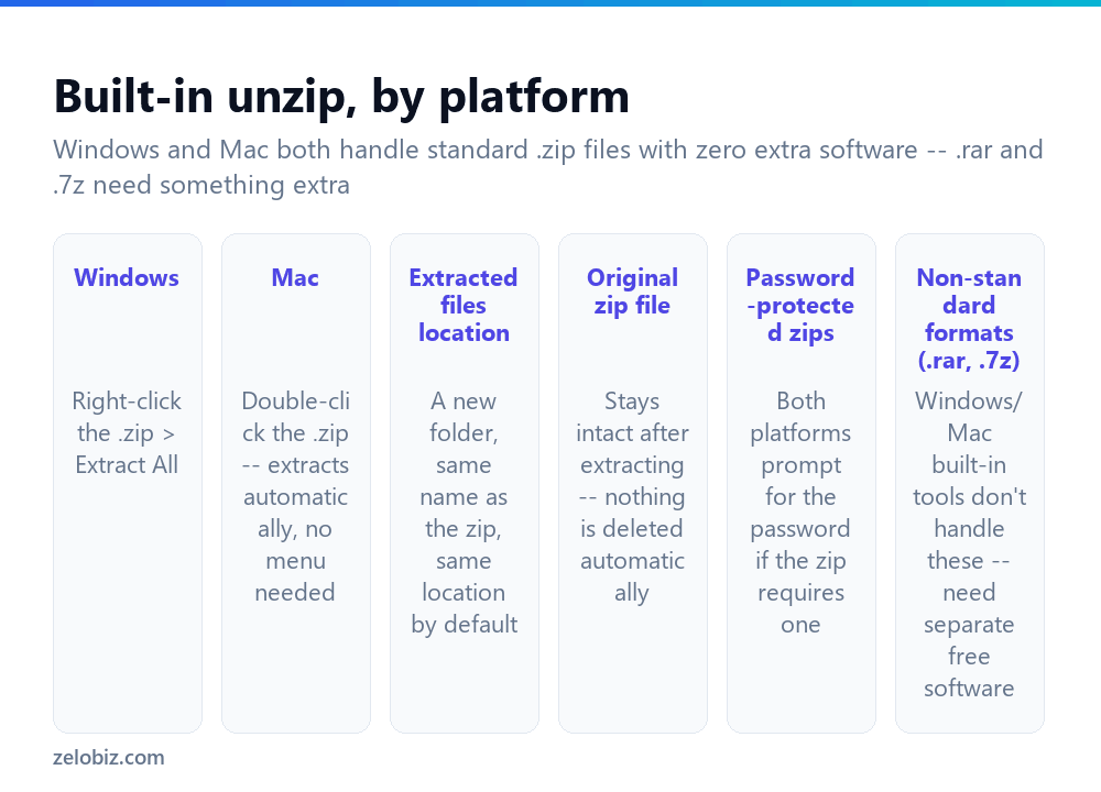 How to Unzip a File (Windows and Mac, No Extra Software) 2 Built-in unzip methods on Windows and Mac