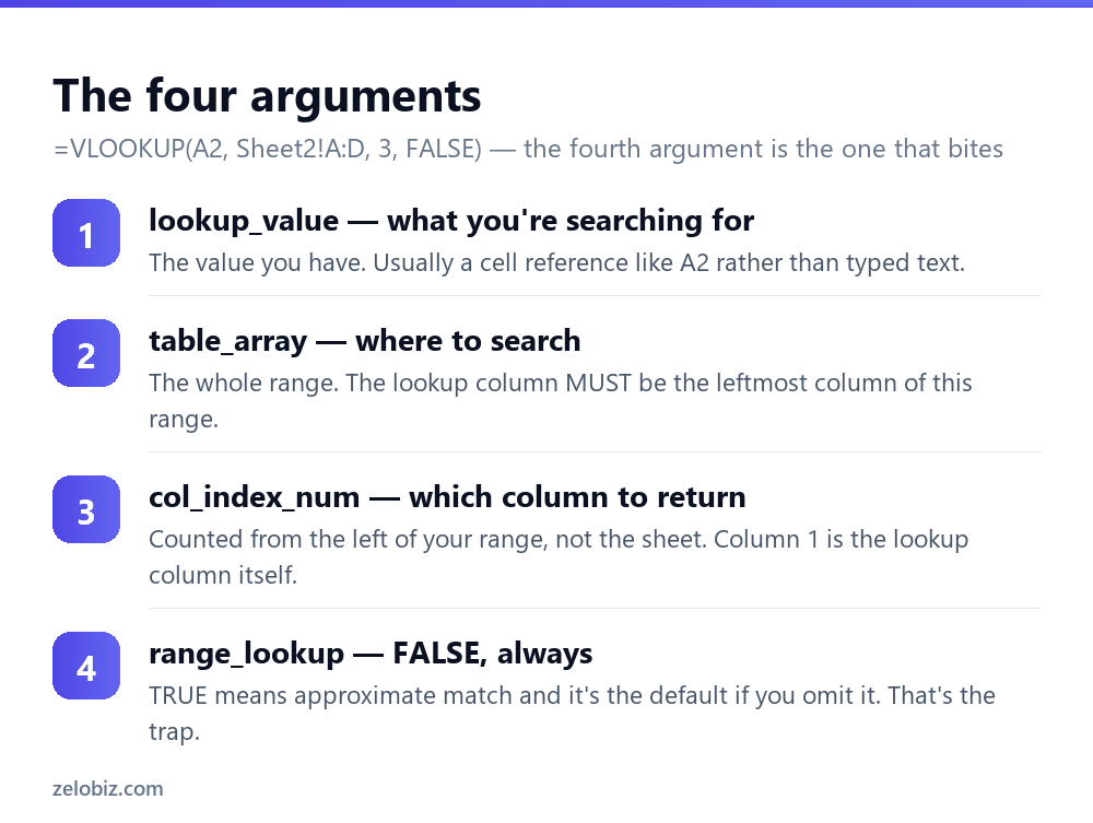 How to Use VLOOKUP in Excel (And Why It Returns #N/A) 2 The four arguments of the Excel VLOOKUP function explained