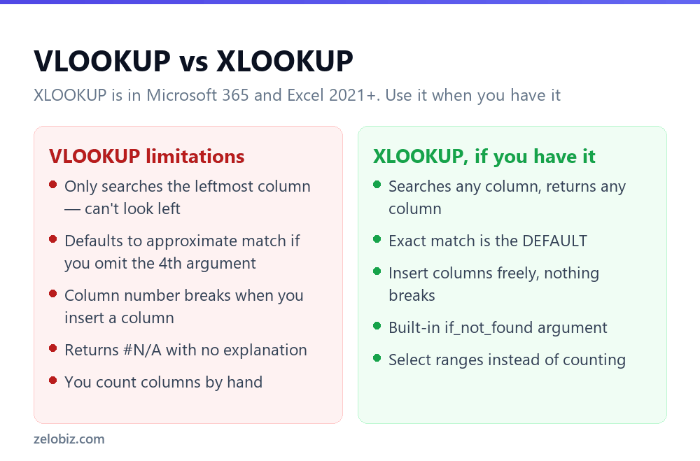 How to Use VLOOKUP in Excel (And Why It Returns #N/A) 3 Comparison of VLOOKUP limitations against XLOOKUP in Excel