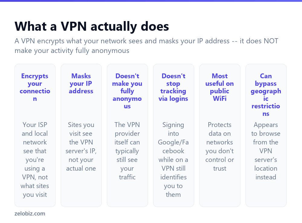 How to Use a VPN (And What It Actually Protects) 2 What a VPN actually protects, and what it doesn't