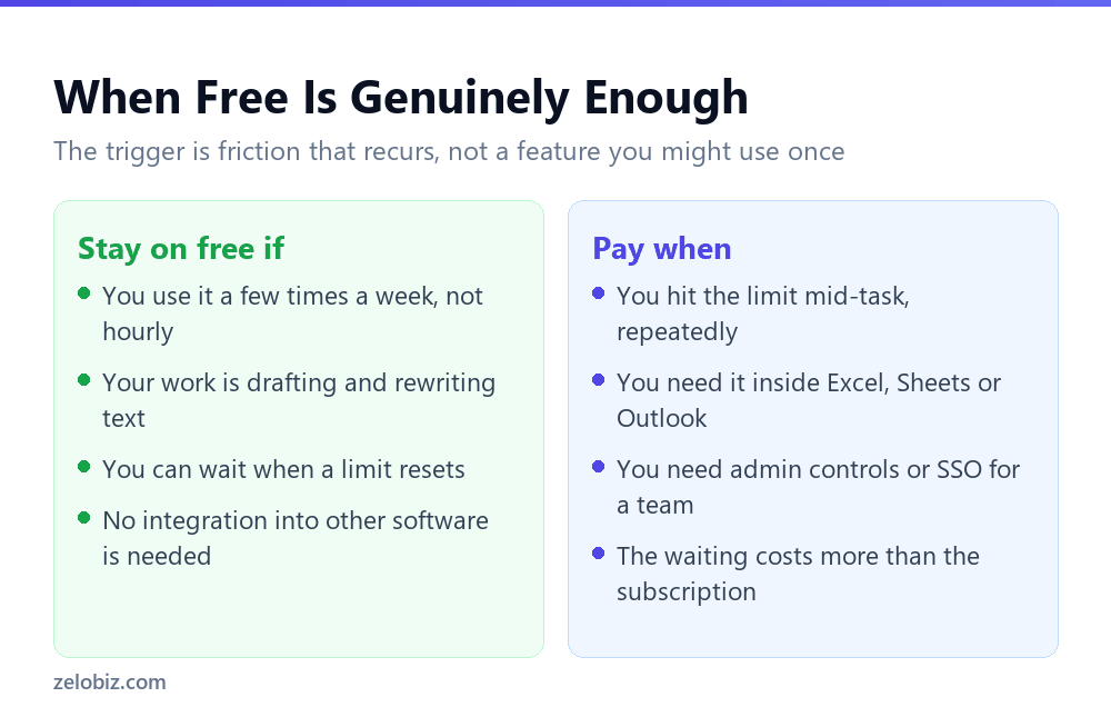 AI Tools Worth Paying For in 2026 (And When Free Wins) 5 When a free AI tier is enough and when to pay