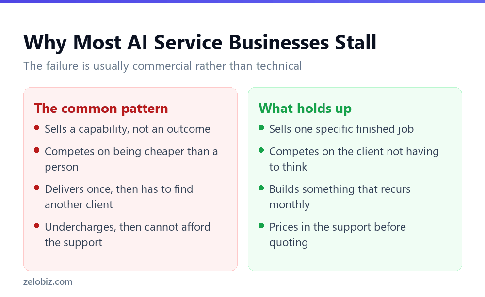 Why most AI service businesses stall