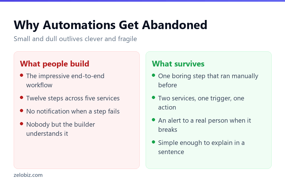 Why small business automations get abandoned