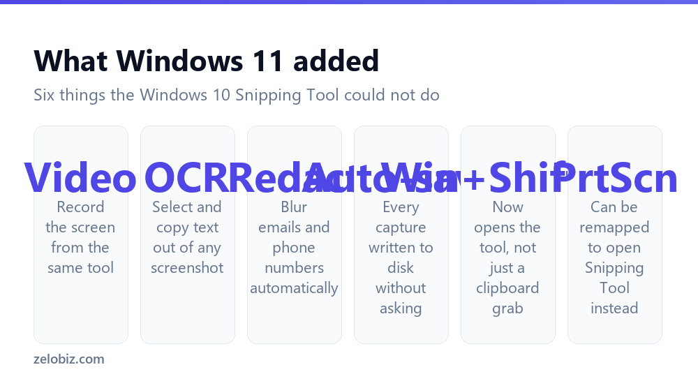 How to Take a Screenshot on Windows 11 (Plus Record & Copy Text) 2 Six new Snipping Tool features in Windows 11 including video recording and text extraction