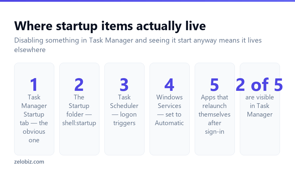 The four places startup programs launch from in Windows
