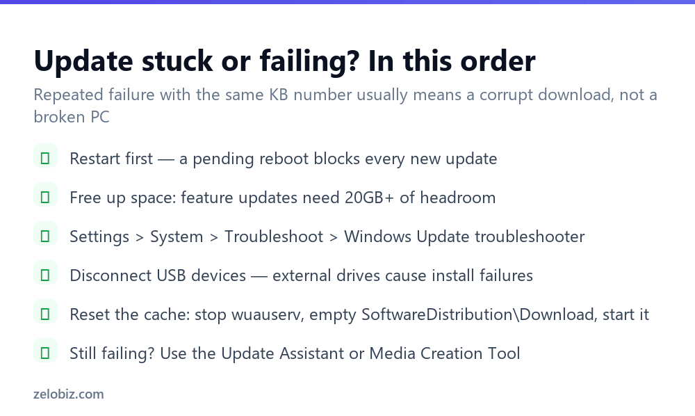 How to Update Windows (And Why 'Up to Date' Can Be Wrong) 4 Checklist for fixing Windows updates that fail or get stuck