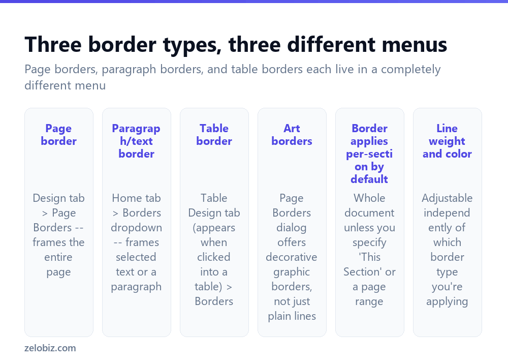 The three different types of border available in Word