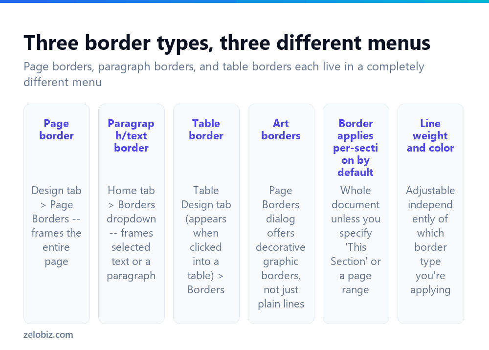 How to Add a Border in Word (Page, Paragraph, or Table) 2 The three different types of border available in Word