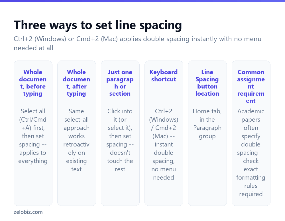 How to Double Space in Word (Whole Document or Part) 2 Three ways to apply double spacing in Microsoft Word