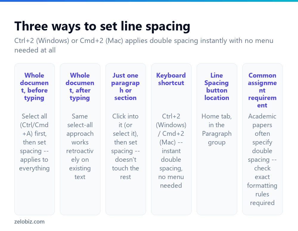 How to Double Space in Word (Whole Document or Part) 2 Three ways to apply double spacing in Microsoft Word