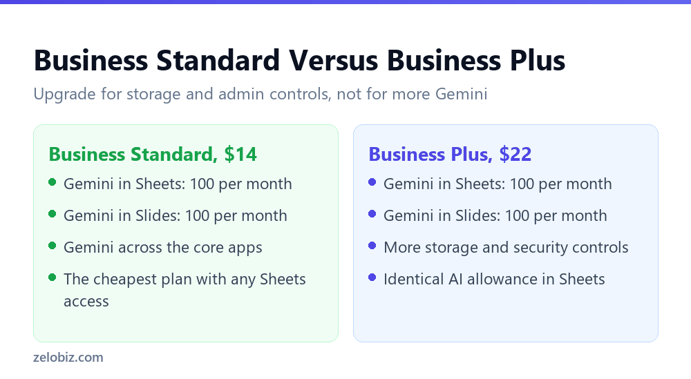 Google Workspace Business Standard versus Business Plus Gemini allowance