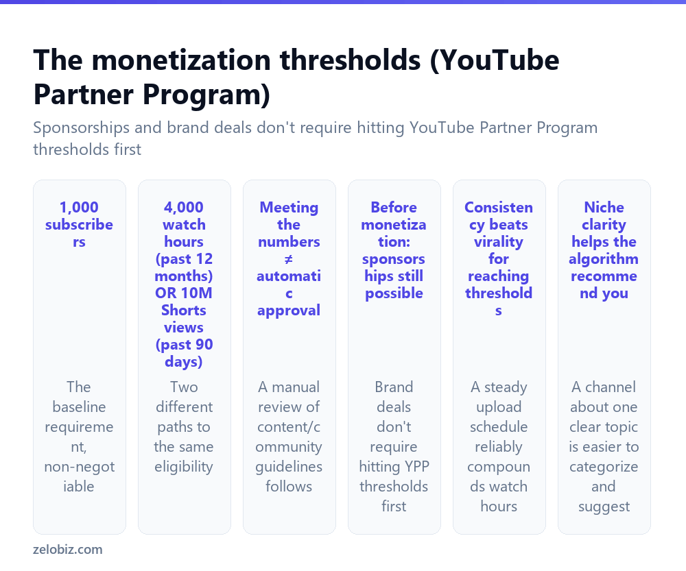 How to Start a YouTube Channel (And Reach Monetization) 2 The subscriber and watch hour thresholds required for YouTube monetization
