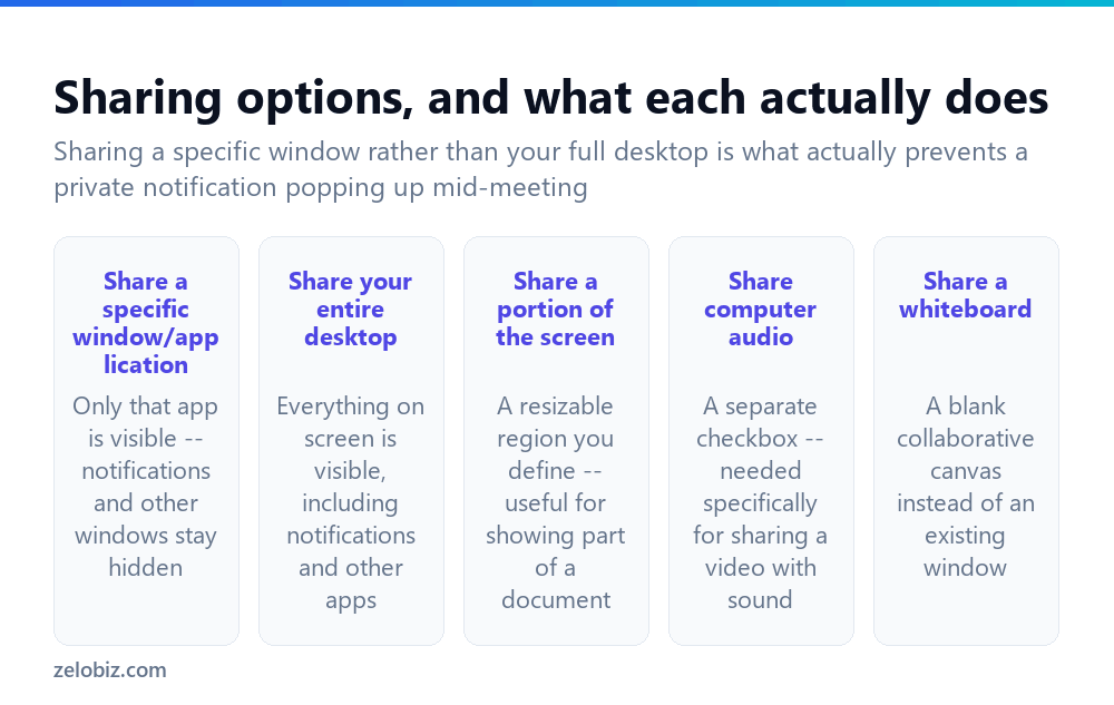 The screen sharing options in Zoom and what each one shows