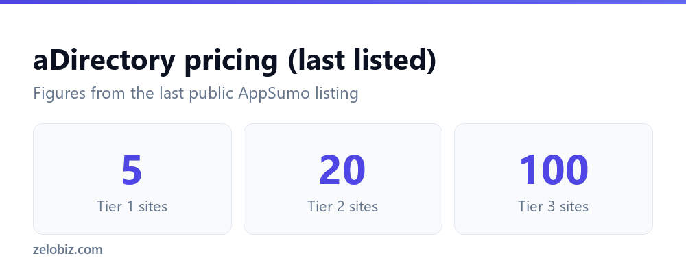 aDirectory Review 2026: Is the AppSumo Deal Worth It? 3 aDirectory pricing tiers as last listed on AppSumo