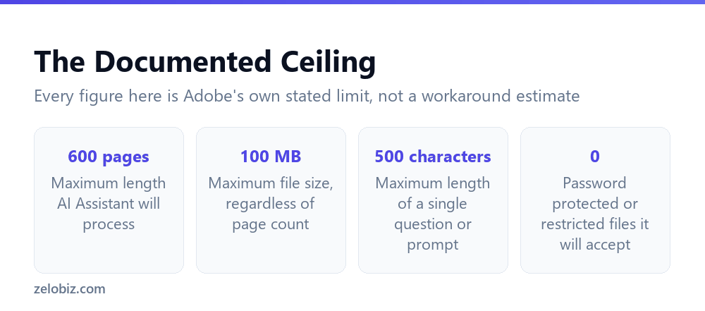 AI PDF Summaries: What Acrobat Won't Read 3 Adobe Acrobat AI Assistant's documented page, size and prompt limits