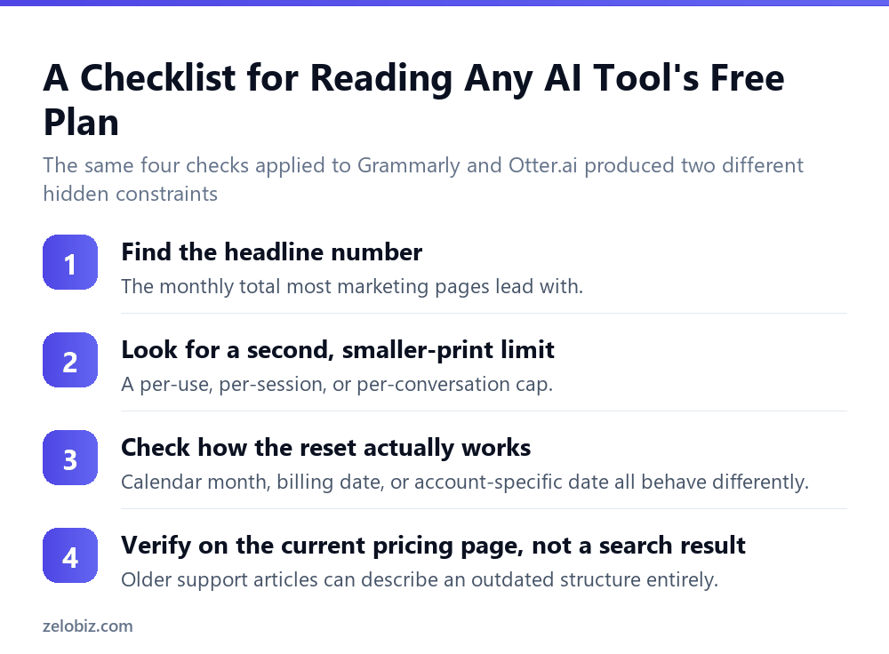 Reading the Real Limit Behind Any AI Tool's Free Plan 4 A four-step checklist for finding the real constraint behind any AI tool's free plan