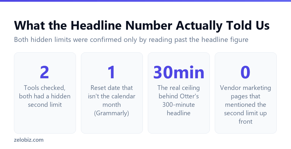 Reading the Real Limit Behind Any AI Tool's Free Plan 5 Summary of the hidden second limits found behind Grammarly and Otter.ai's headline numbers