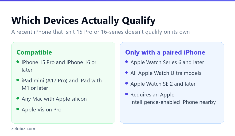 Apple Intelligence Requirements: The Rule Nobody Expects 3 Which Apple devices meet the hardware requirement for Apple Intelligence