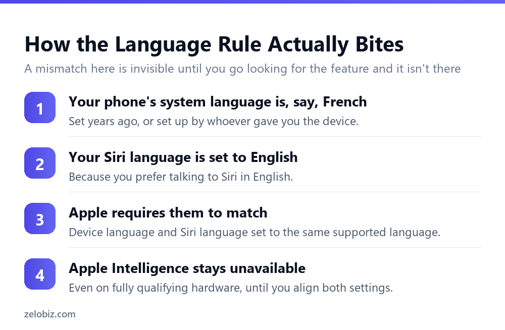 Apple Intelligence Requirements: The Rule Nobody Expects 5 Why a mismatched device and Siri language silently blocks Apple Intelligence