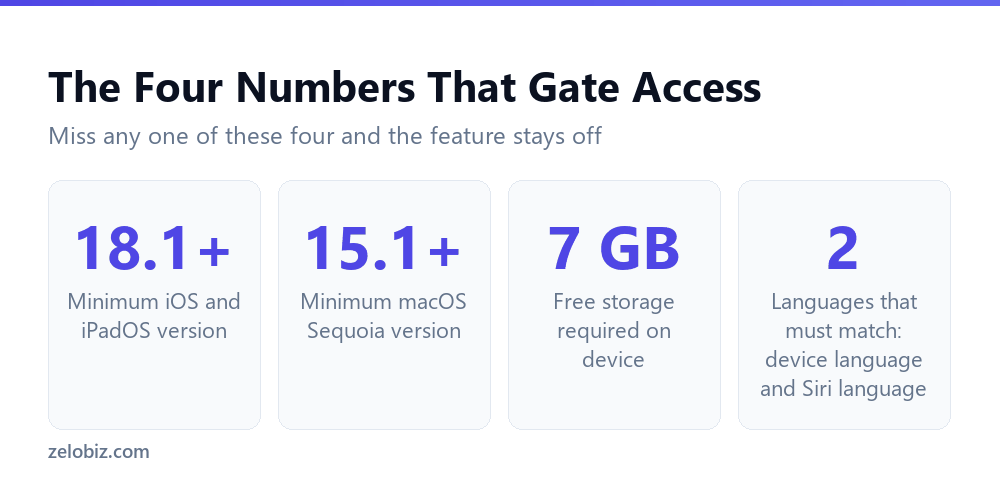 Apple Intelligence Requirements: The Rule Nobody Expects 4 The four numeric requirements for enabling Apple Intelligence