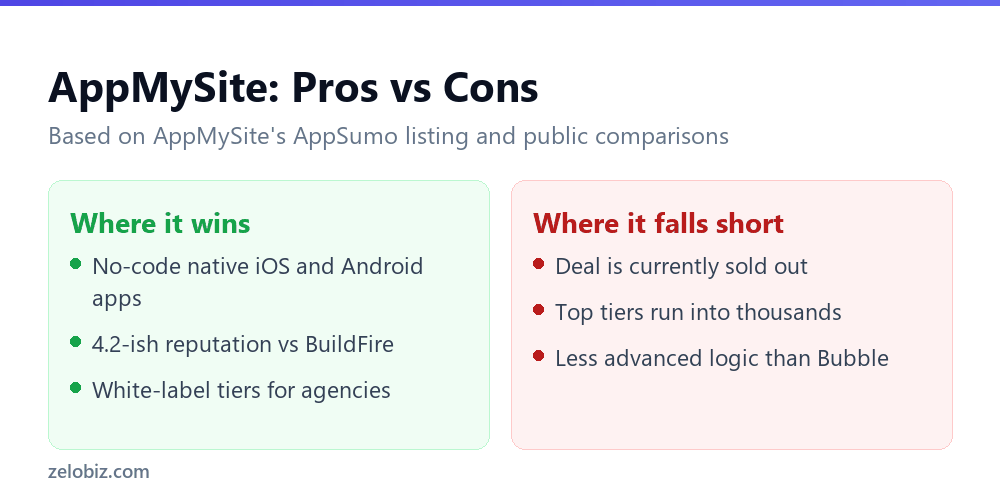 AppMySite Review 2026: Is the AppSumo App Builder Deal Worth It? 3 AppMySite pros and cons compared, no-code app building versus higher-tier pricing