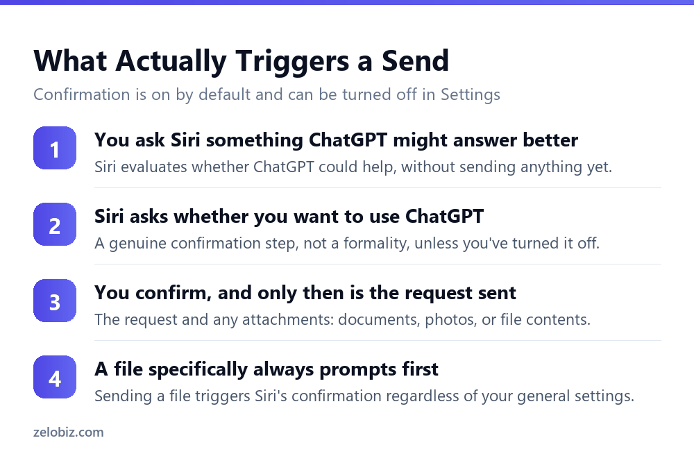 The confirmation flow before Siri sends a request to ChatGPT