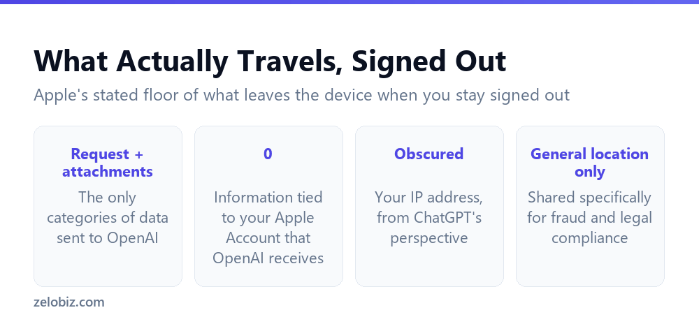 What data Apple states is sent to ChatGPT when no account is signed in