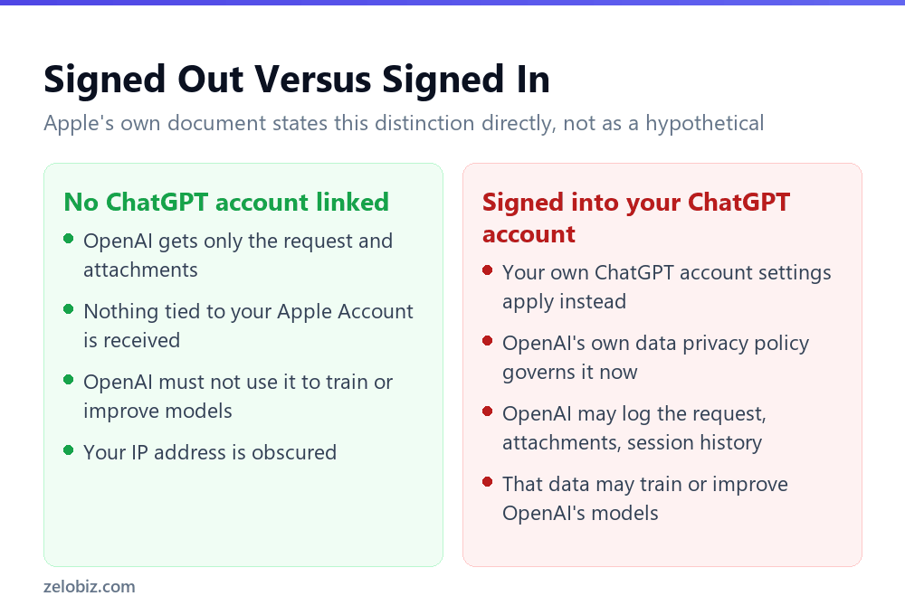 Apple's stated privacy difference between using ChatGPT in Siri signed out versus signed in