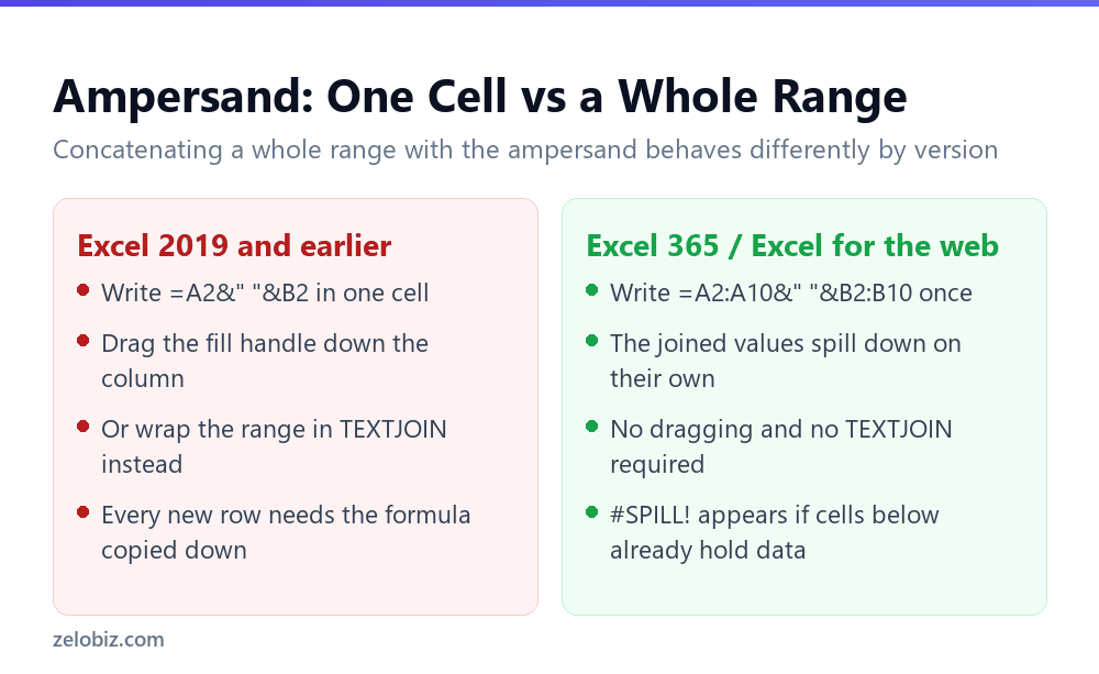 How concatenating a whole range with the ampersand operator differs between Excel 365 and older Excel versions