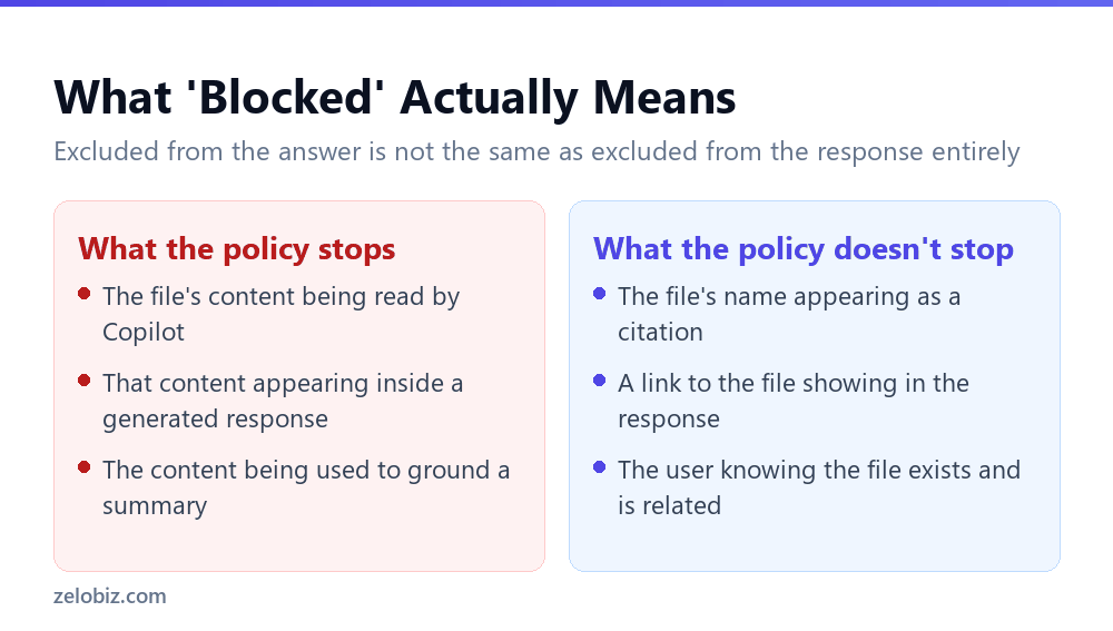 Copilot and Sensitivity Labels: The Citation Still Shows Up 3 What a Copilot DLP policy for sensitivity labels actually blocks versus what still shows